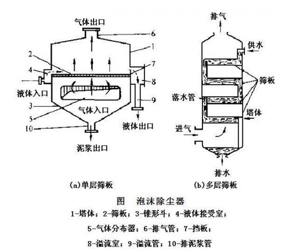 廢氣處理設備泡沫除塵器結構圖