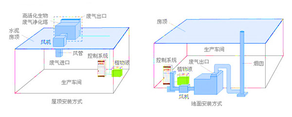 化工廢氣處理設備安裝方式