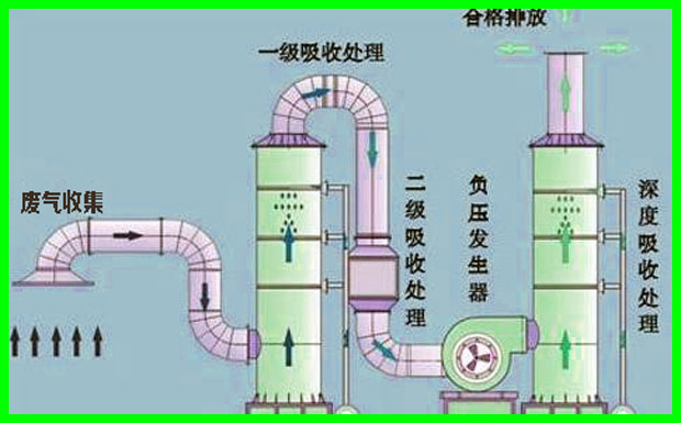 工業(yè)廢氣處理回收示意圖